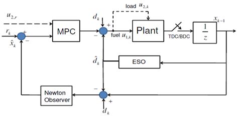 Image result for Model Predictive Control Scheme