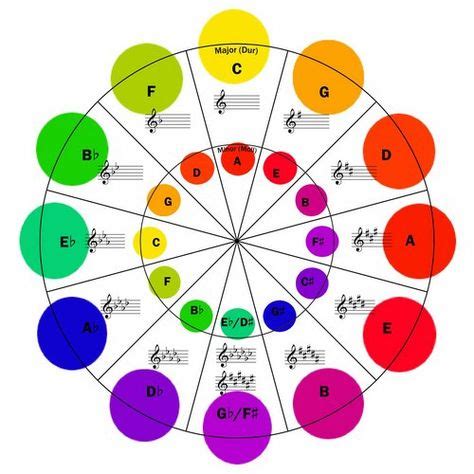 Image result for Circle Thing to Make Music Graph