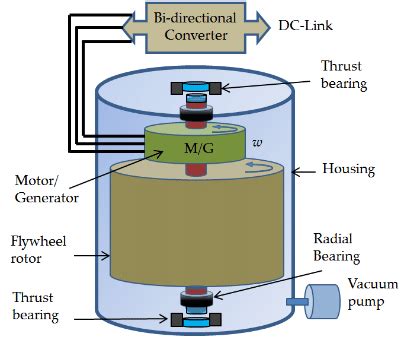 Image result for Simple Flywheel Mechanism