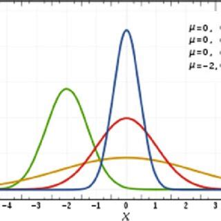 Image result for Probability Density Function Curve
