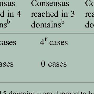 Toradh íomhá ar Data Domains Process Flow