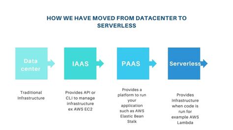 Image result for Evolution of Serverless Computing