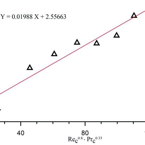 Image result for Linear Regression Graphic Method