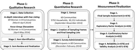 Toradh íomhá ar Exploratory Mixed Methods Design