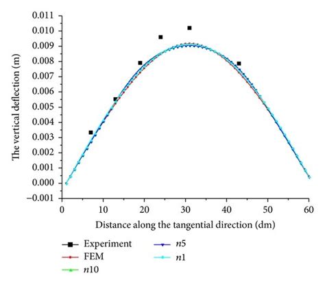 Image result for Vertical Deflection