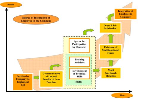 Afbeeldingsresultaten voor Employee Integration Process