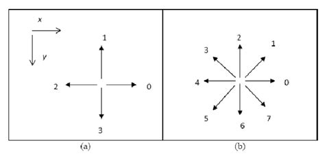 Image result for 8 Direction Chain Code