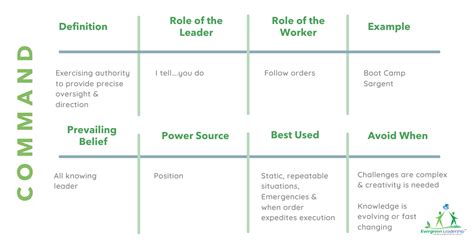 Image result for Command and Control Management Approach