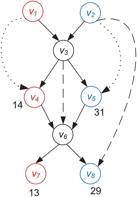 Image result for Types of Graph Traversal