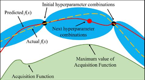 Image result for Bayesian Optimization Lstm
