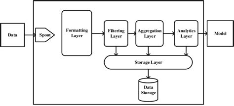 Image result for Real-Time Data Processing Diagram
