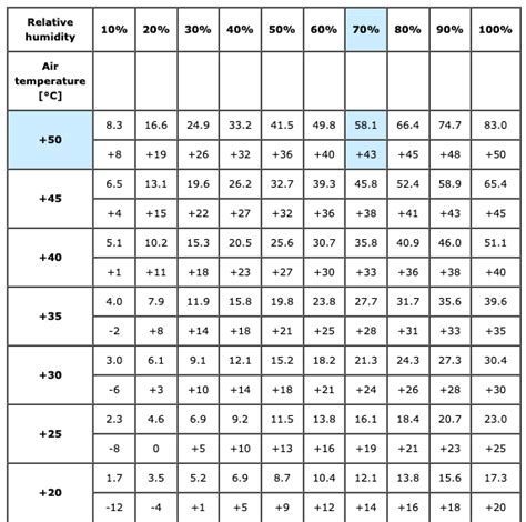 Image result for Difference Between Relative Humidity