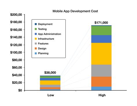 Afbeeldingsresultaten voor Mobile Application Development Costs