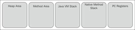 Image result for Java Memory Areas