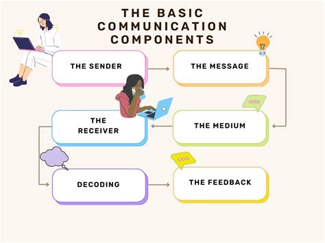 Image result for The Basic Components of the Communication Process