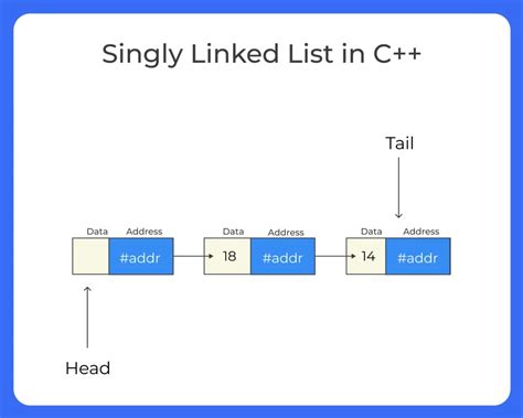 Image result for Singly Linked List Real Life Example