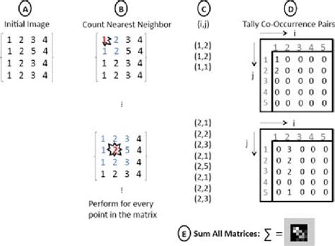 Image result for Co-Occurrence Matrix Text