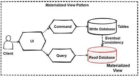 Image result for Materialized View Pattern