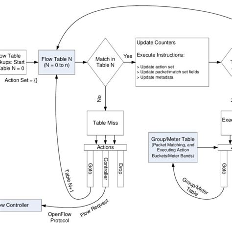 Image result for OpenFlow System Diagram