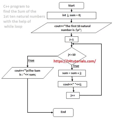 Toradh íomhá ar Find Algorithm of the Sum of First Ten Natural Numbers