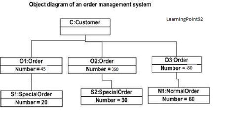 Image result for Order Management System Object Diagram