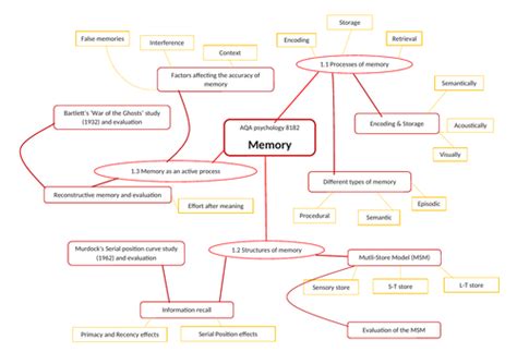 Image result for Memory Mind Map