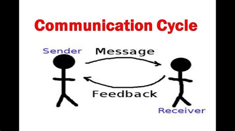 Communication Cycle Model に対する画像結果