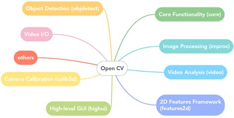 Image result for OpenCV Machine Vision