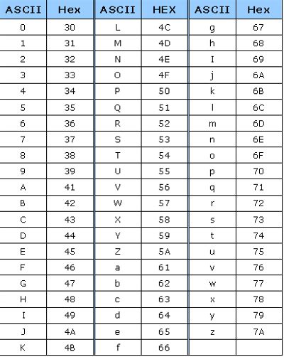 Image result for ASCII Hex Conversion Chart
