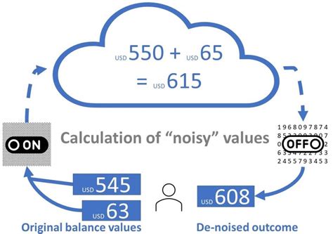 Image result for Partial Homomorphic Encryption