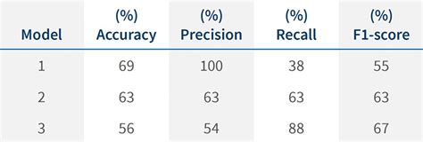 Image result for Metrics Overview Machine Learning