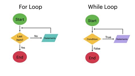 Image result for For Next Loop Flowchart