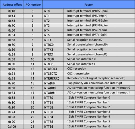 Image result for Processor Interrupt Table Vector