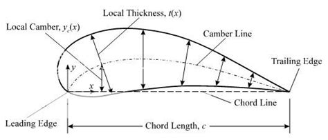 Image result for Camber Line Calculation Algorithm