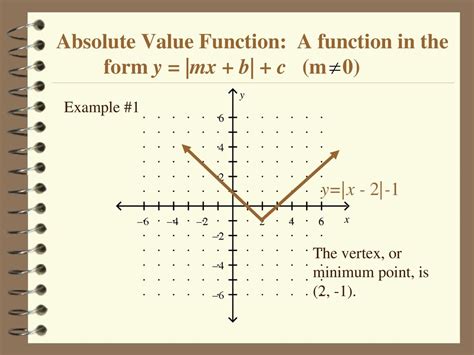 Translated Absolute Value Function に対する画像結果