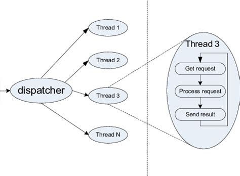 Image result for Multi-Threaded Server