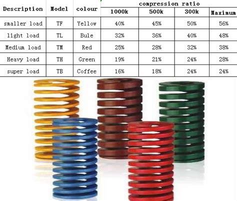 Image result for Spring Compression Graph