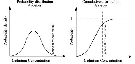 Image result for Cumulative Probability Distribution