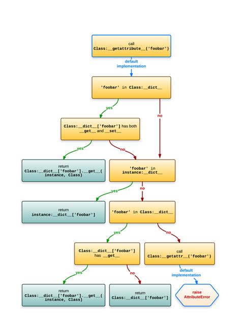 Image result for How to Get a Class Attribute in Python