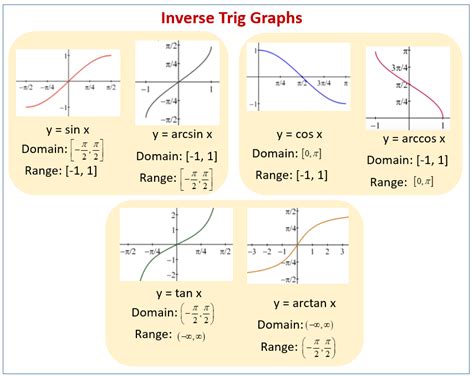 Afbeeldingsresultaten voor Inverse Trig Functions Graphs
