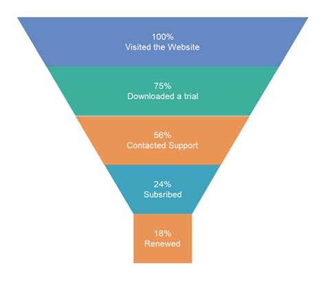 Image result for Sample Funnel Chart Excel
