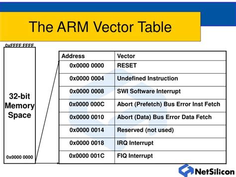 ARM Cortex M4 Interrupt Vector Table に対する画像結果