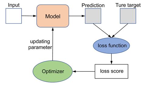 Image result for Features Machine Learning Diagram