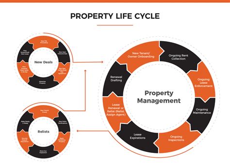 Steps in the Property Management Process に対する画像結果