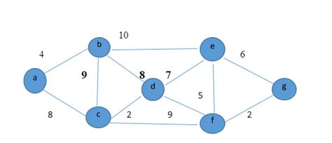 How to Solve Prims Algorithm に対する画像結果