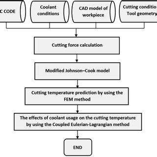 Image result for Flowchart Coldstack and Hot Stack Maintenance