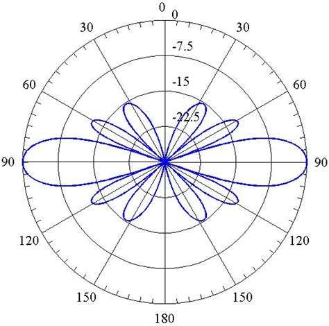 Toradh íomhá ar Phased Array Antenna Radiation Pattern