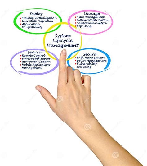 Image result for System Management Life Cytcle