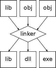 Image result for Linker Files with Example