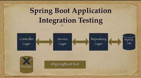 Spring Boot Unit Test Case に対する画像結果